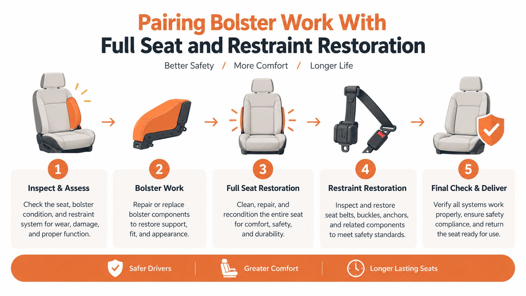A five-step infographic showing the process of restoring car seat bolsters and vehicle restraint systems for safety.