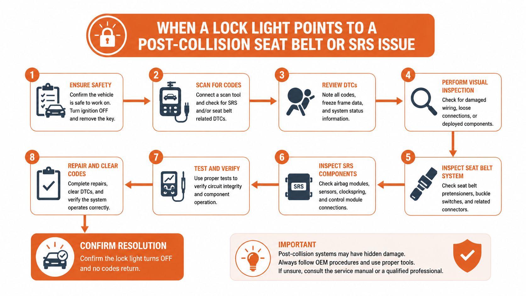 An infographic showing an eight-step procedure for troubleshooting post-collision seat belt or SRS system warning lights.