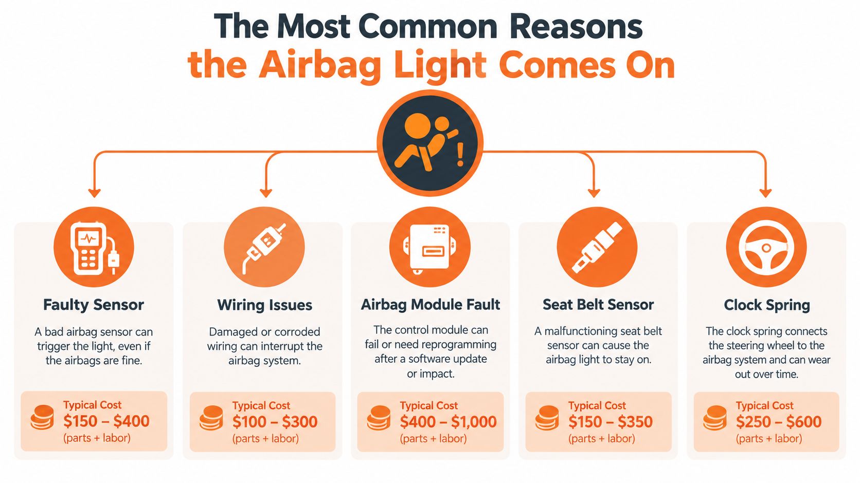 An infographic detailing five common reasons an airbag warning light might illuminate on a vehicle's dashboard.