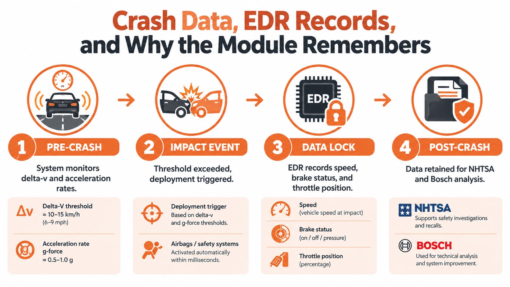 A four-step infographic explaining how an Event Data Recorder captures vehicle crash data during an accident.