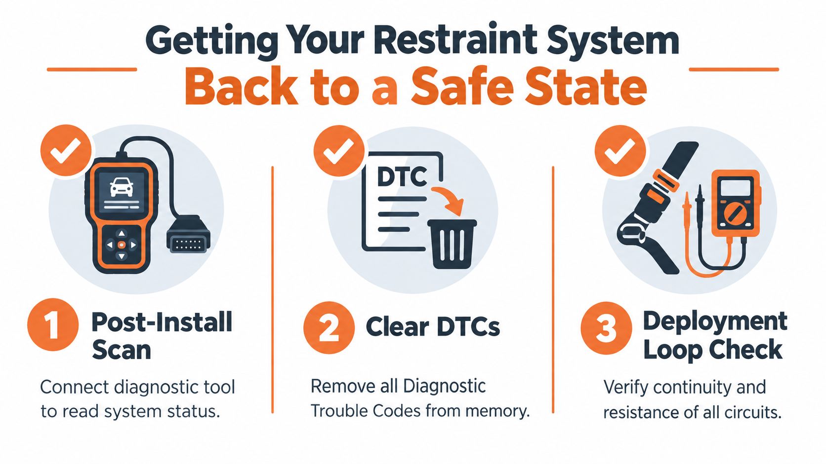 An infographic showing the three steps to restore a car restraint system to a safe state.
