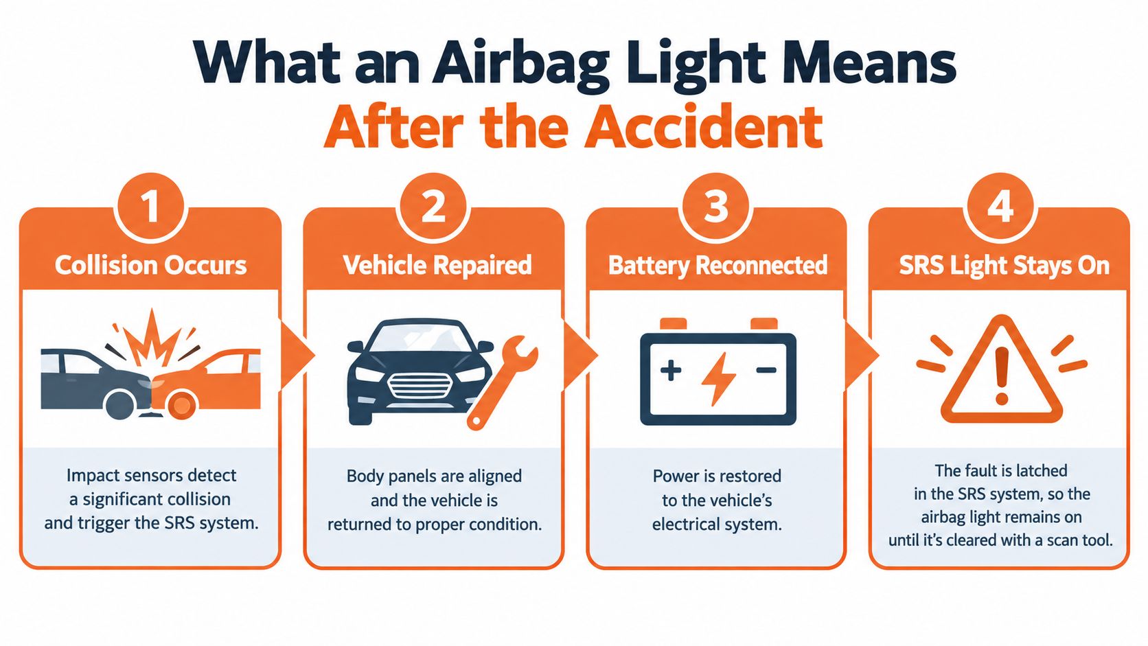 A four-step infographic explaining why the airbag SRS light remains illuminated after a vehicle has been repaired.