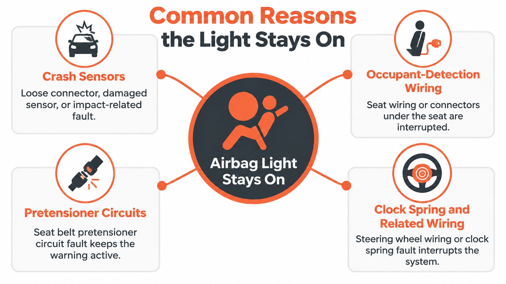 An infographic showing four common reasons why a vehicle's dashboard airbag warning light stays illuminated.