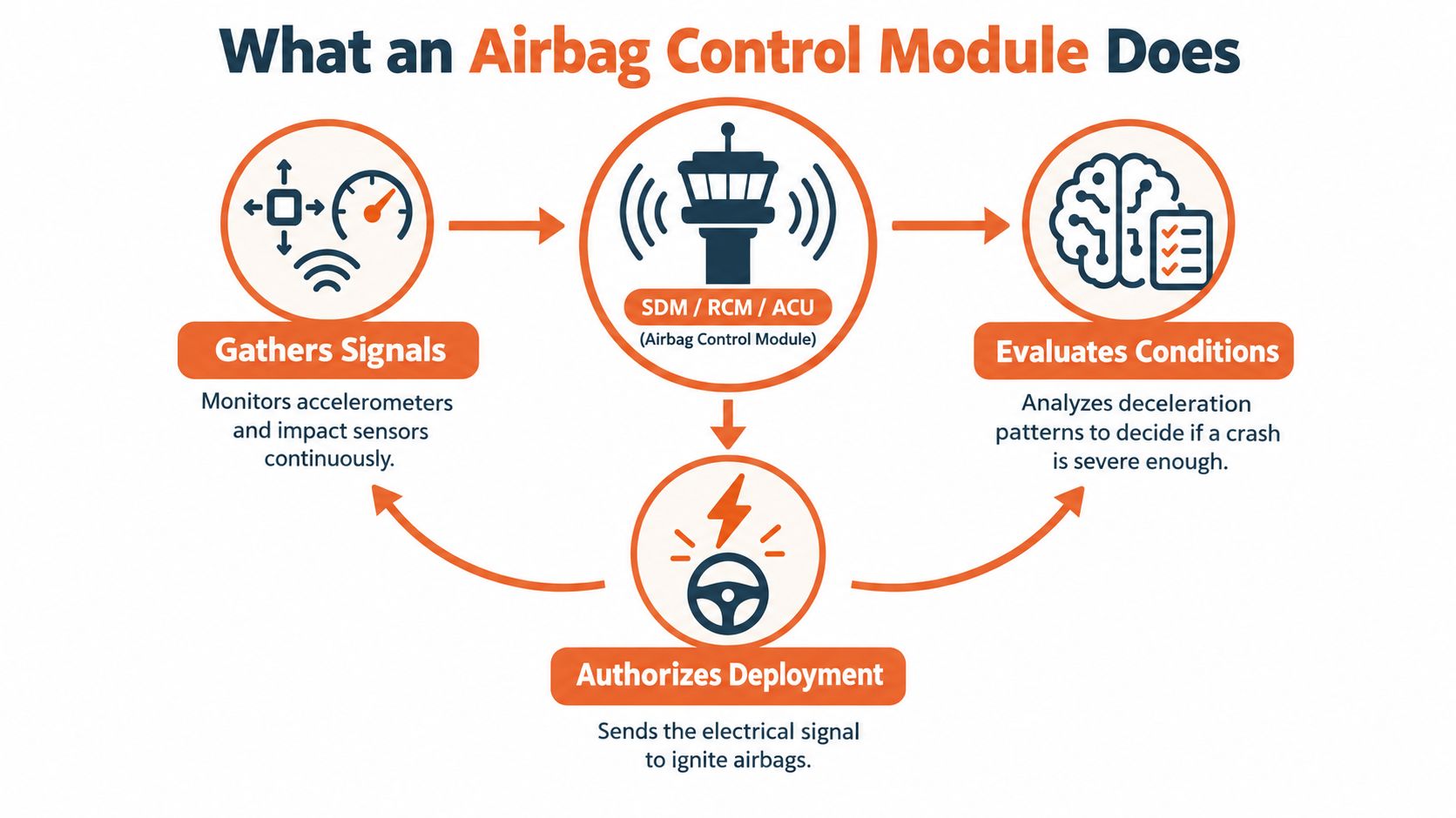 A diagram illustrating how an airbag control module monitors sensors to authorize airbag deployment during a crash.