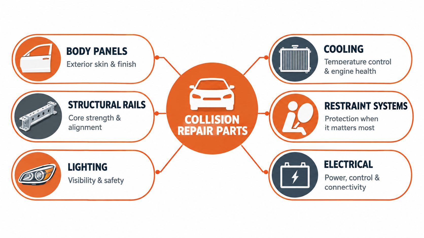 A diagram illustrating various types of collision repair parts including body panels, structural rails, and electrical components.