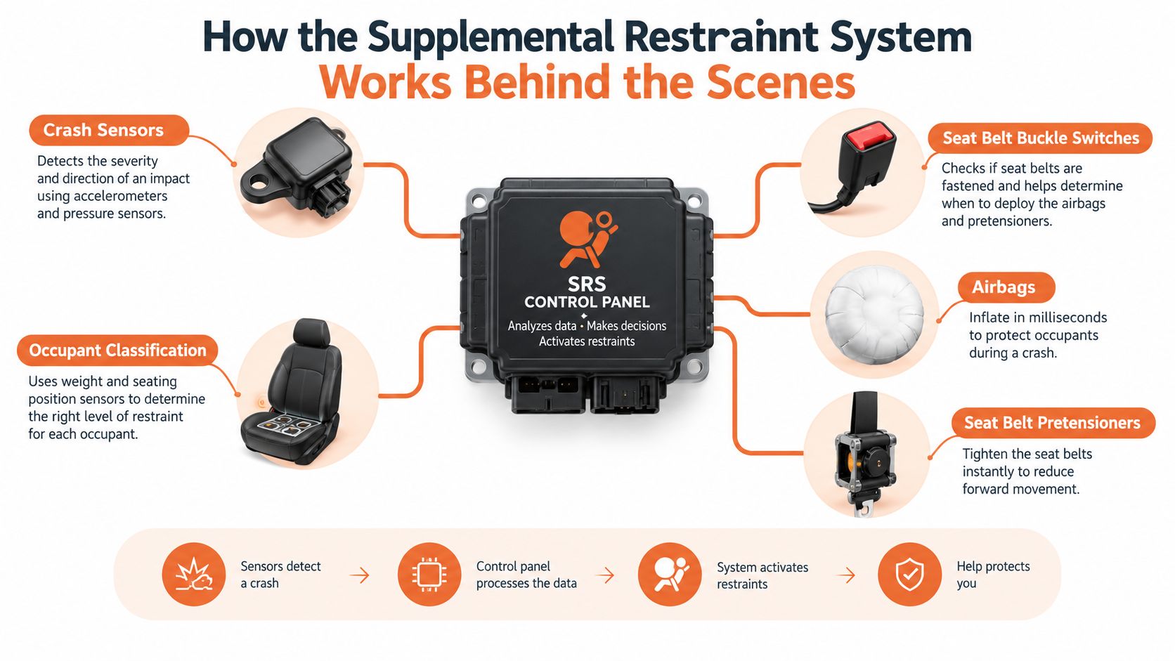 A diagram illustrating how the Supplemental Restraint System (SRS) uses sensors and a control panel to deploy airbags.