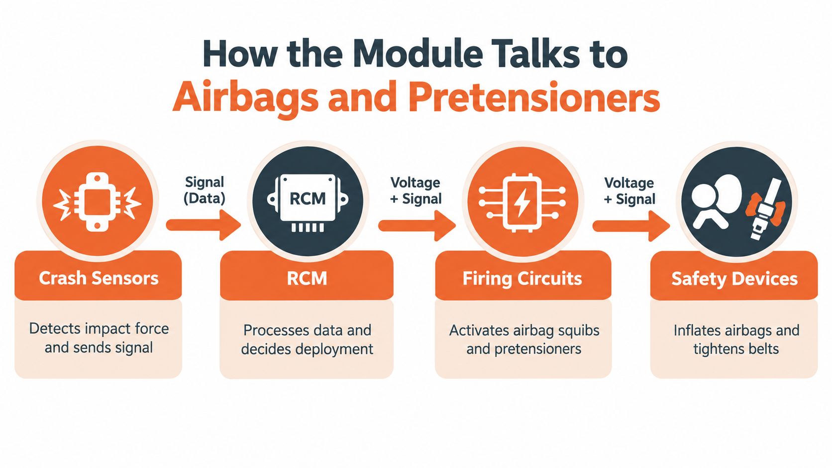 A diagram illustrating how a vehicle Restraint Control Module processes crash data to trigger safety systems.