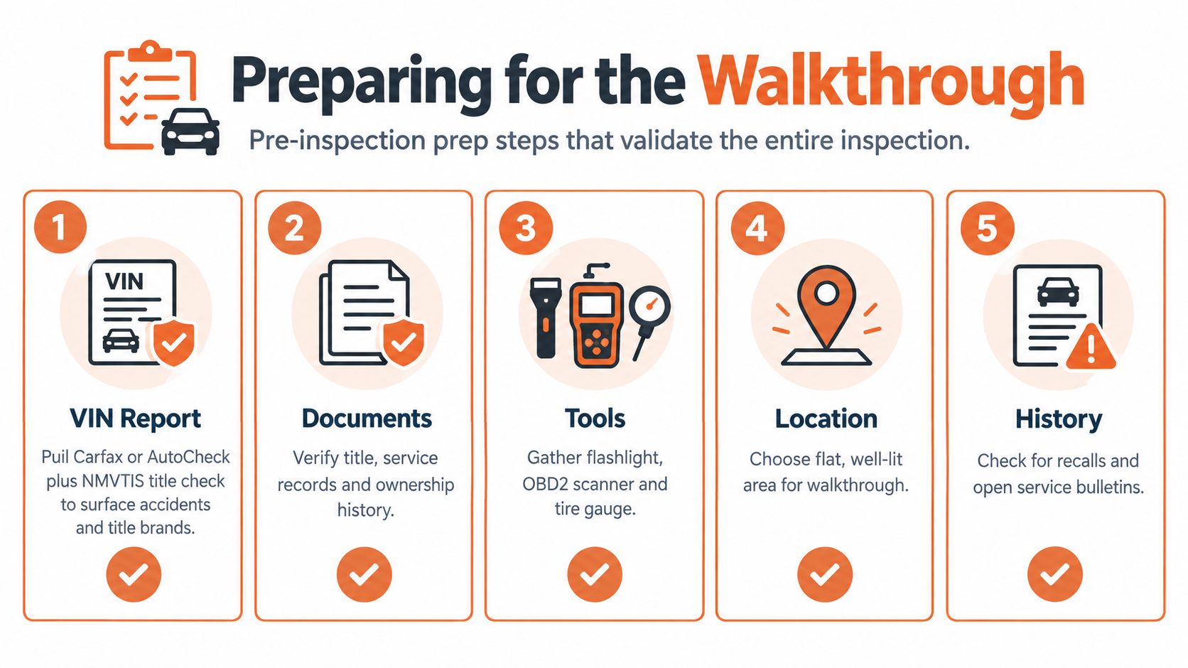 An infographic titled Preparing for the Walkthrough listing five steps for conducting a used car inspection.