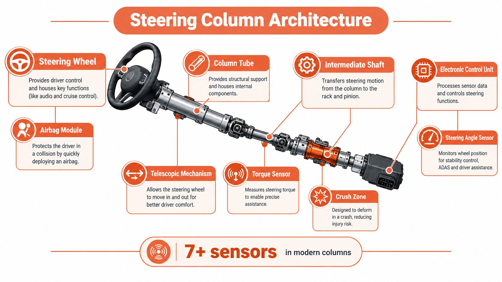 A detailed technical illustration labeling the various components of a modern automotive steering column architecture.