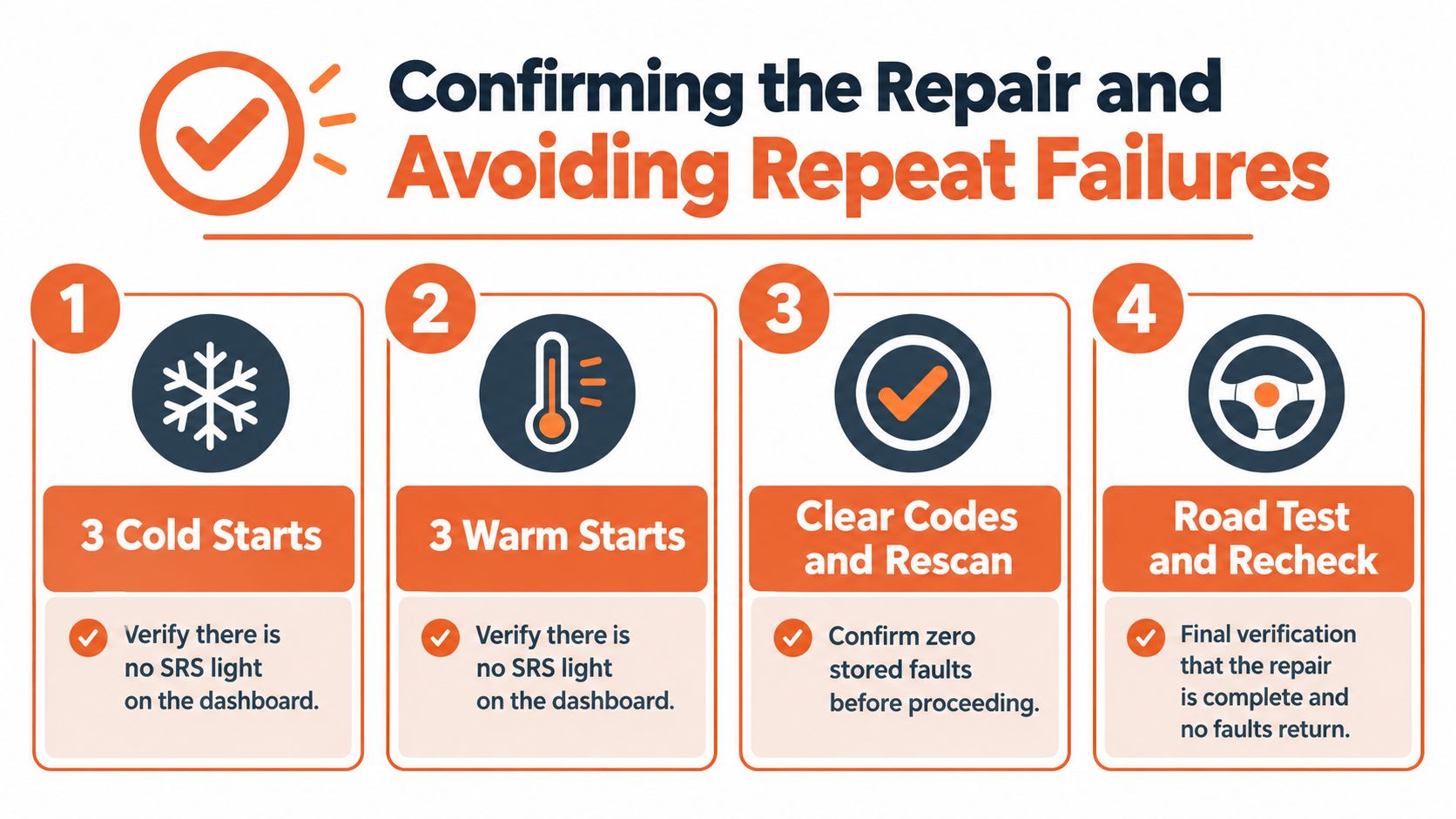 An infographic titled Confirming the Repair and Avoiding Repeat Failures, showing four steps to verify airbag repairs.