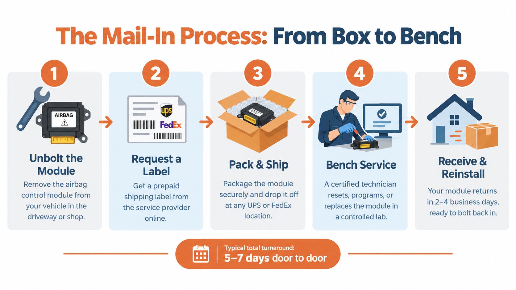 A step-by-step infographic illustrating the professional mail-in process for airbag control module repair services.