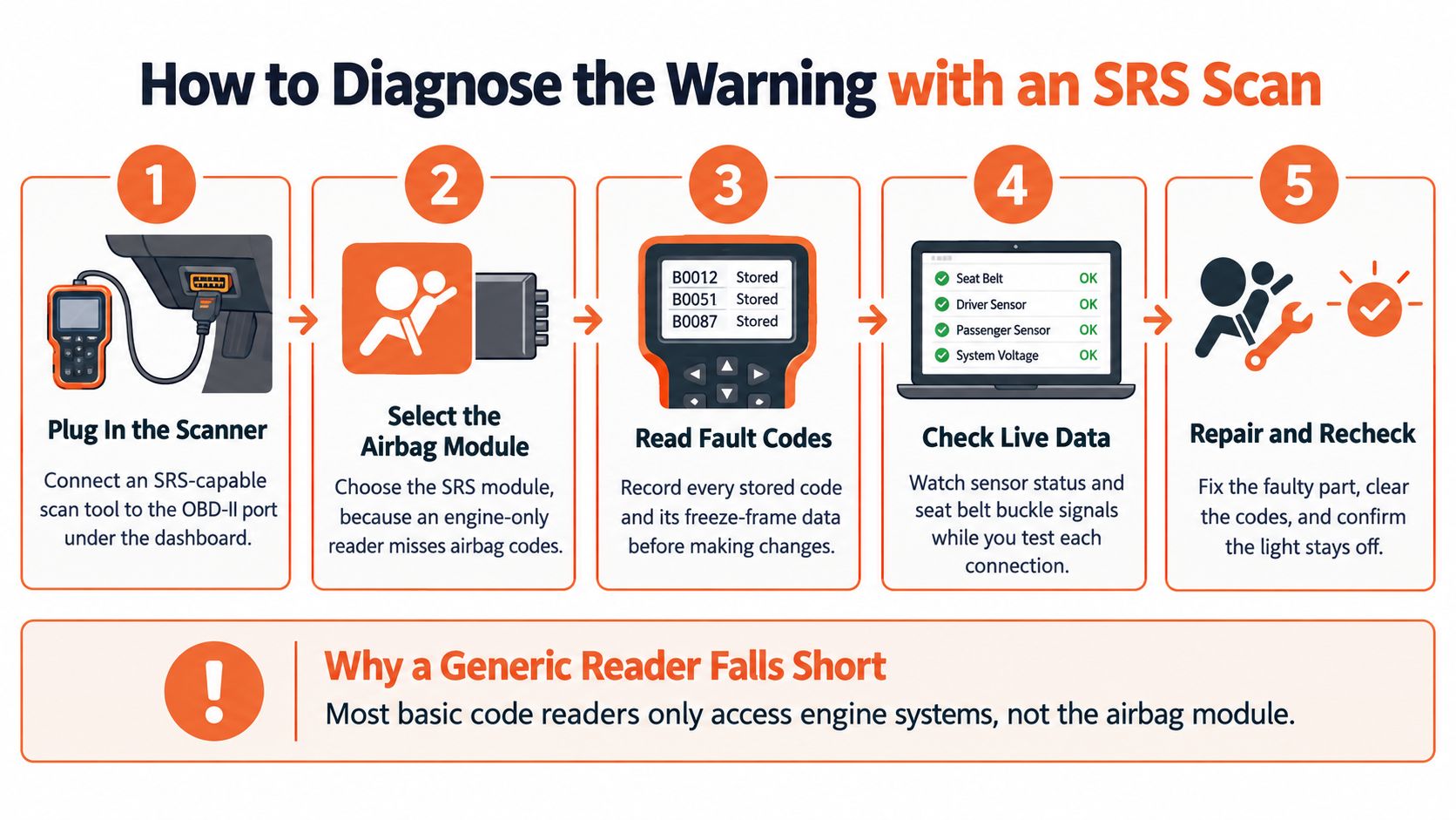 A five-step infographic showing how to diagnose an SRS airbag warning light using a scan tool.