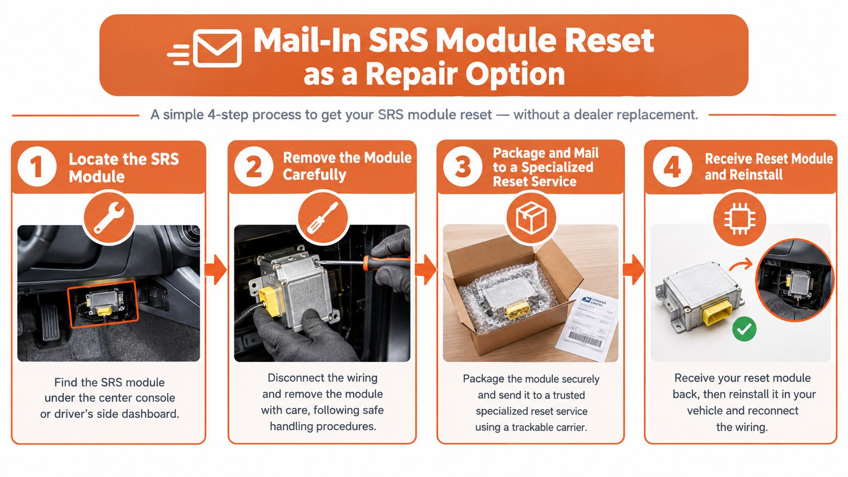 A four-step instructional infographic showing how to remove, ship, and reinstall an SRS airbag module for resetting.