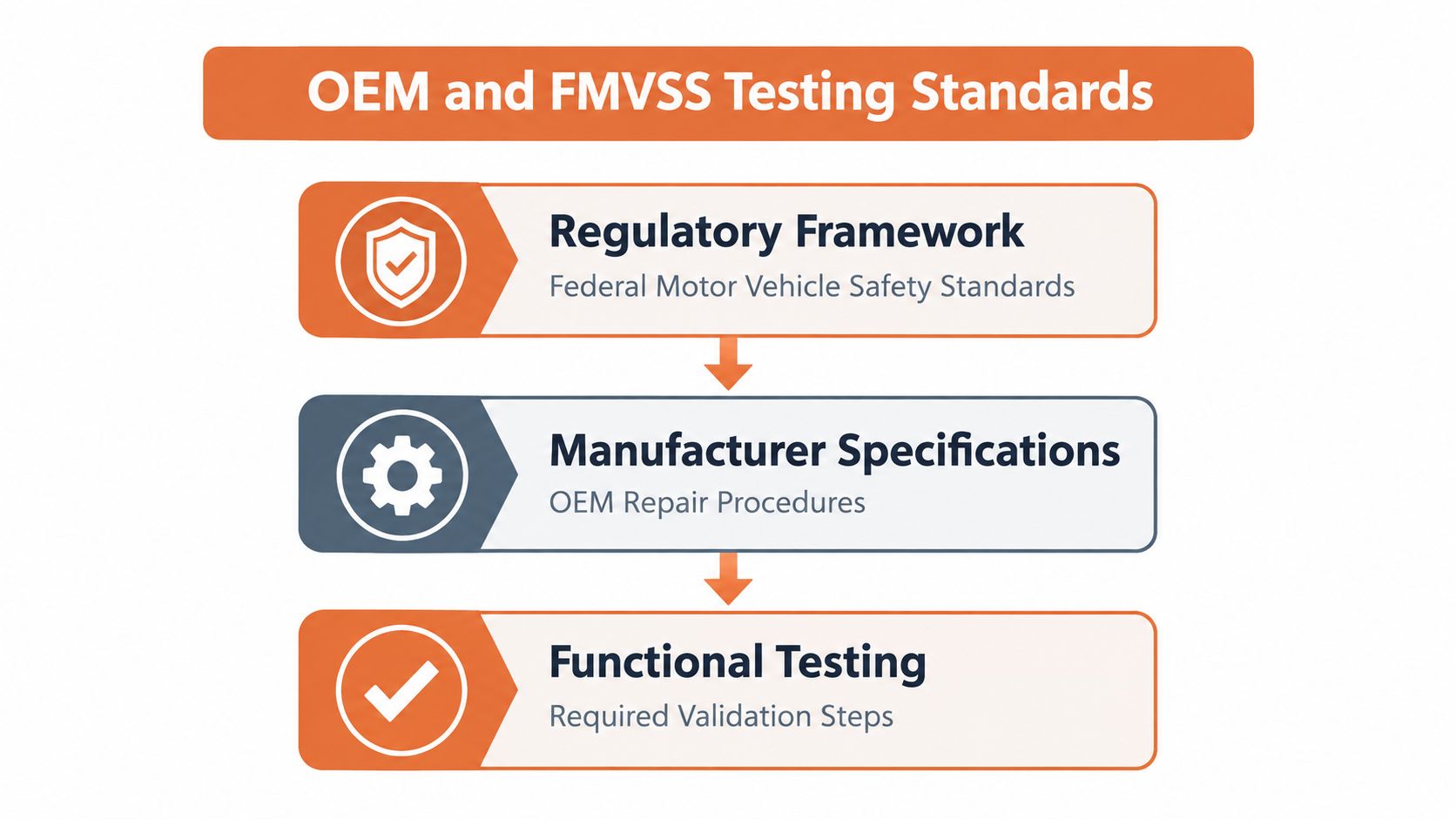A flow chart illustrating the hierarchy of OEM and FMVSS testing standards for automotive safety procedures.