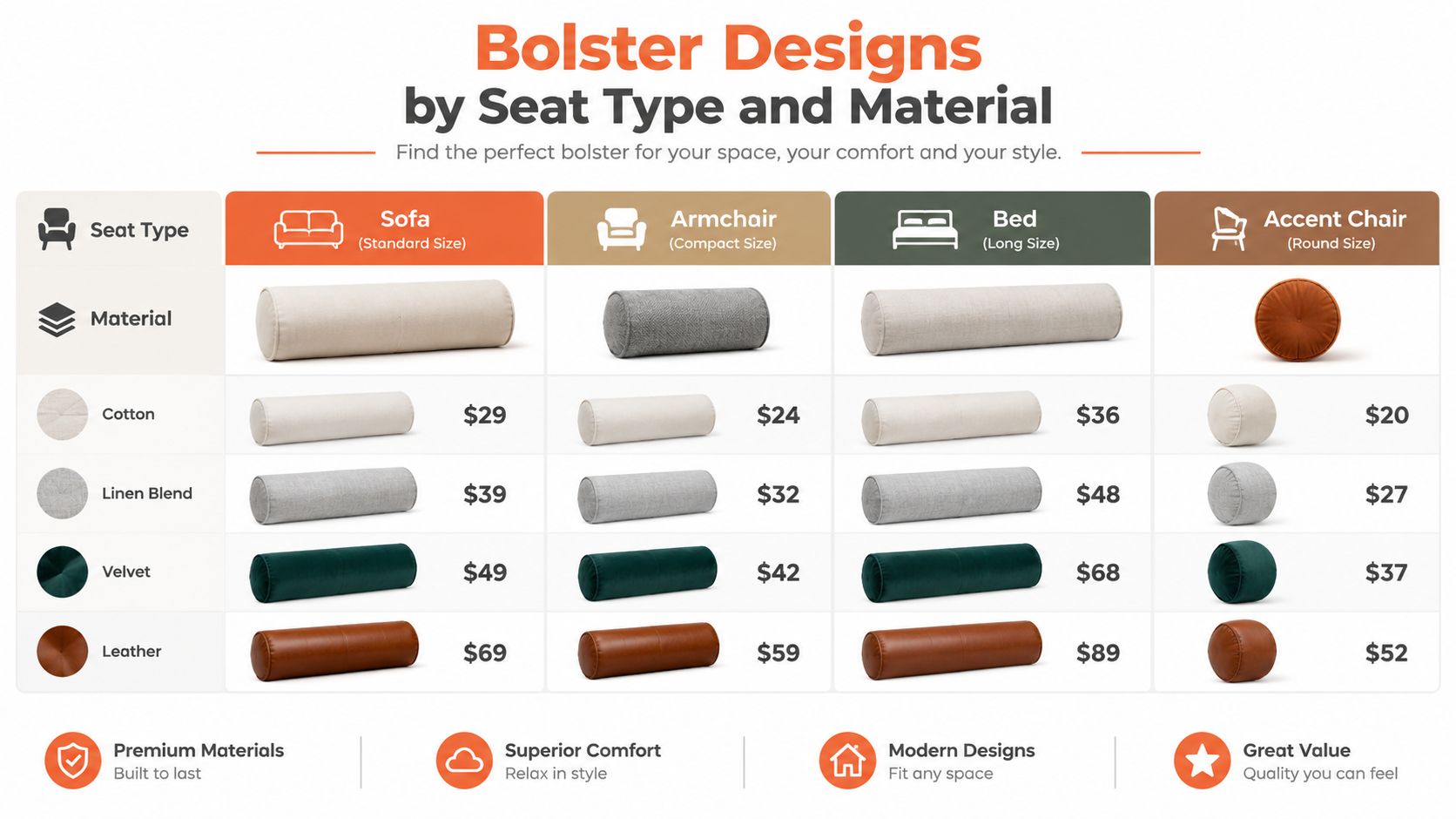 A price comparison chart for bolster pillows categorized by furniture type and fabric material options.