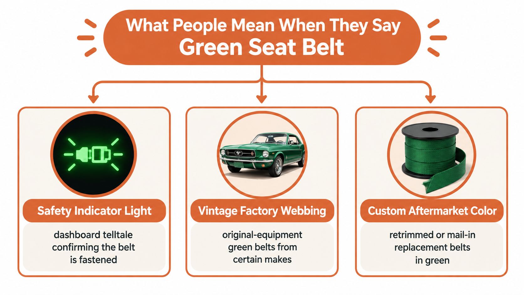 An infographic explaining the three common meanings of the term green seat belt in automotive contexts.