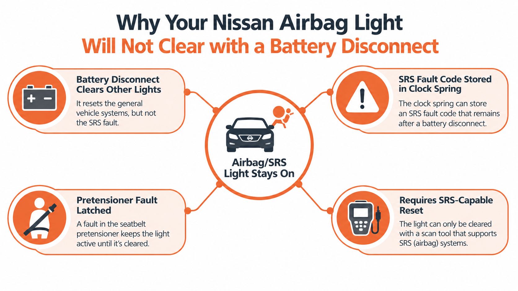 An infographic explaining why a Nissan airbag light persists even after disconnecting the car battery.