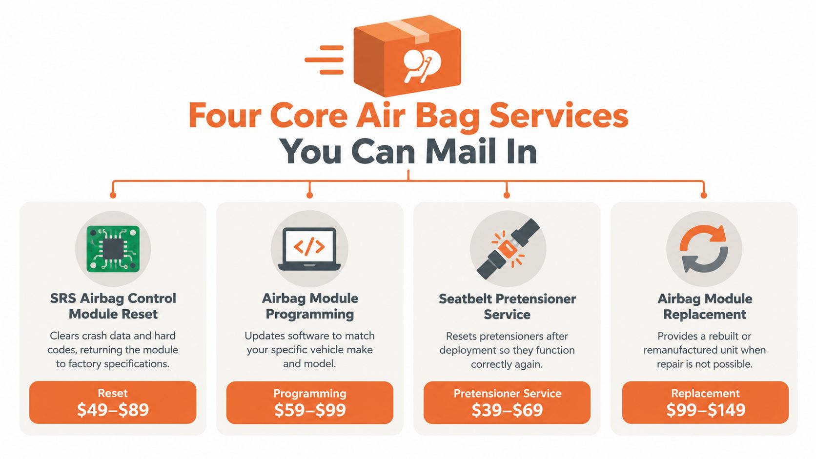 A service menu infographic showcasing four core mail-in air bag repair and replacement services with pricing.
