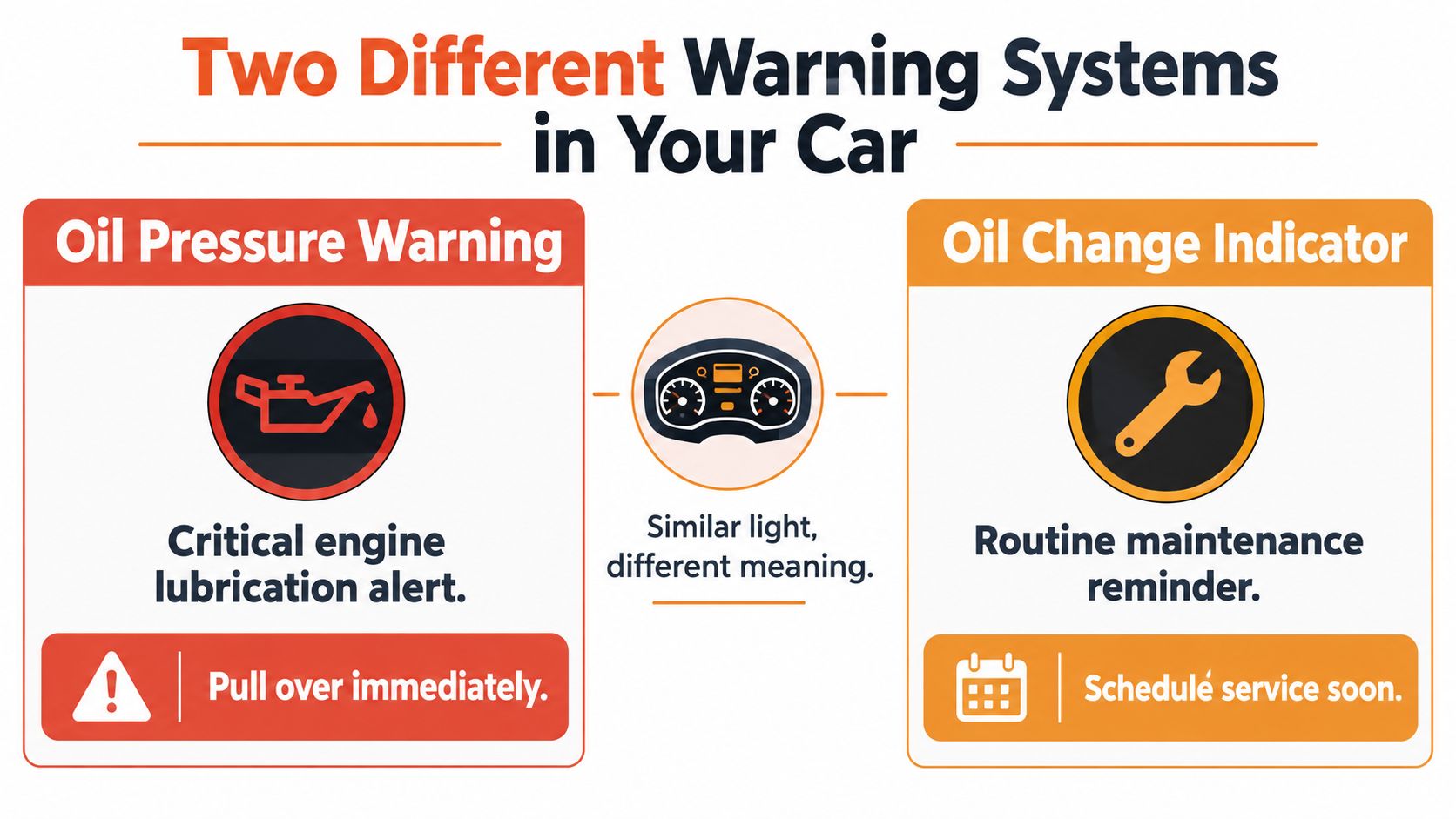 An infographic comparing the critical oil pressure warning light and the routine oil change indicator light.
