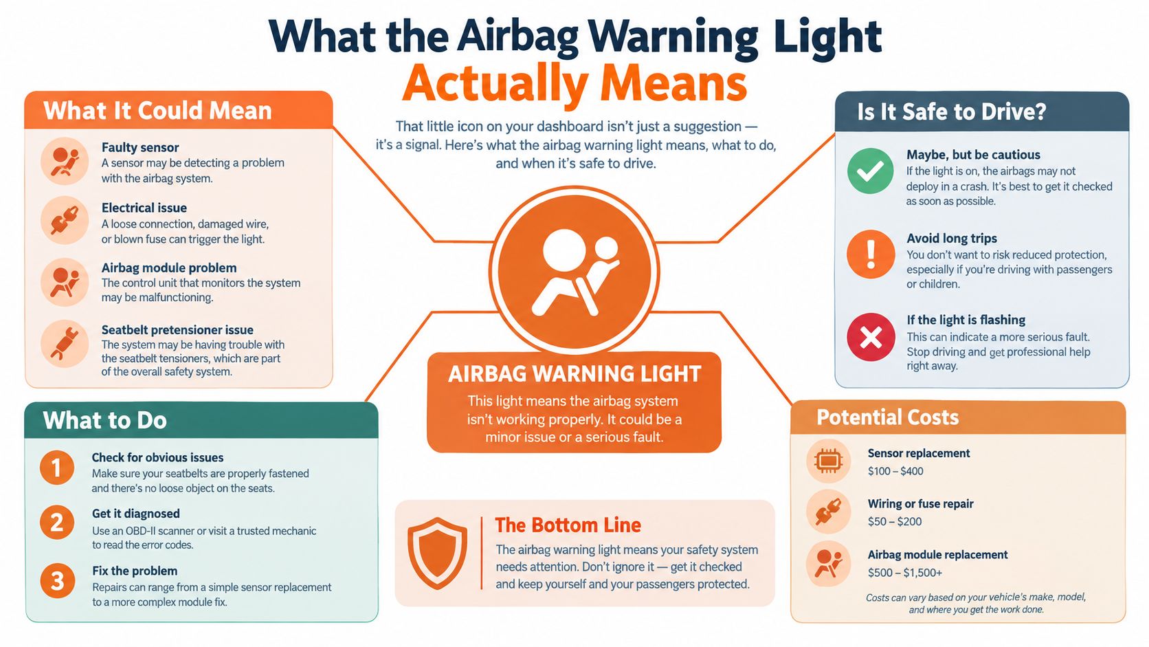 An infographic explaining the meaning, safety implications, and potential costs associated with a vehicle's airbag warning light.