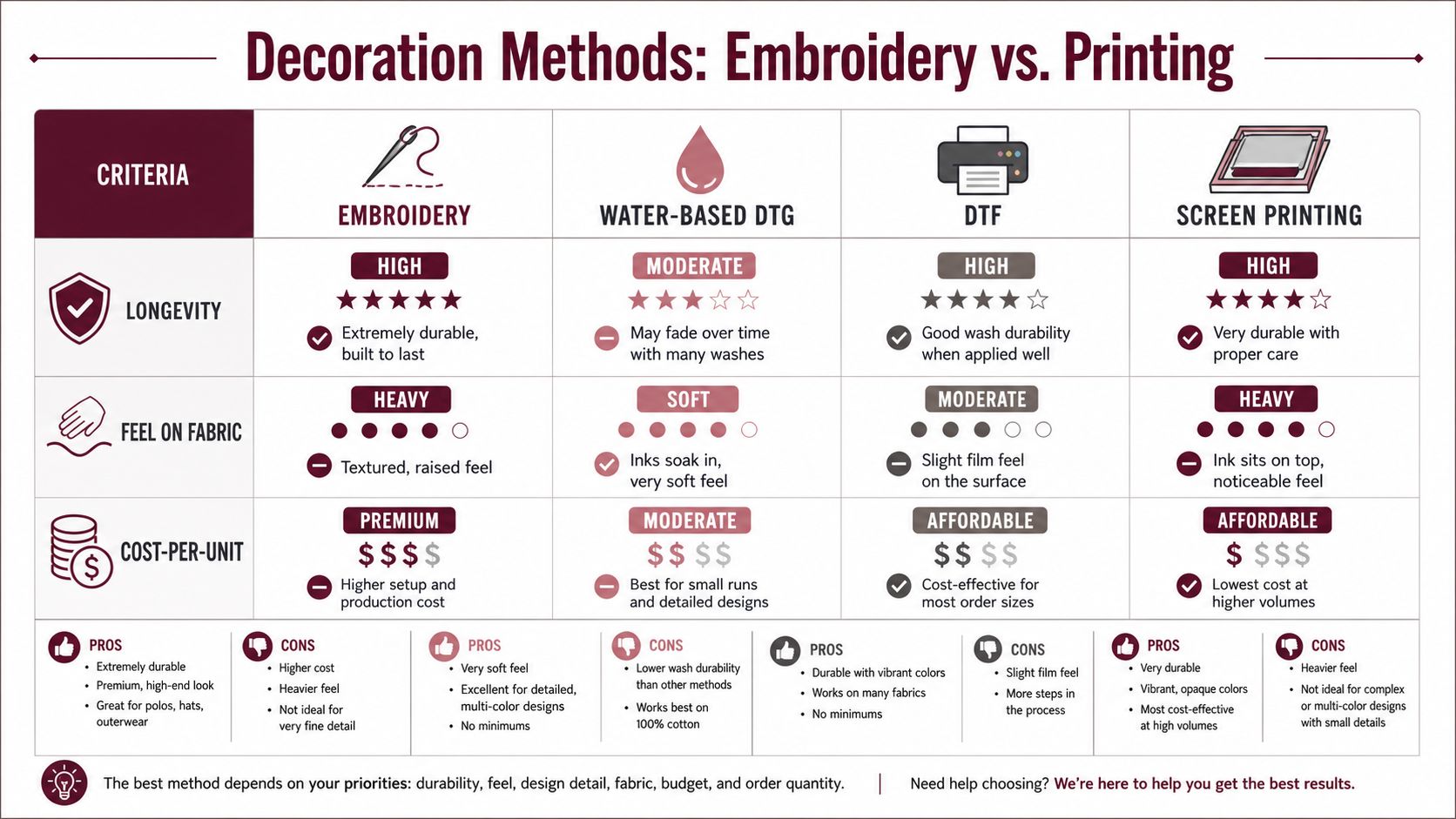 A comparison chart outlining embroidery, water-based DTG, DTF, and screen printing methods for apparel decoration.