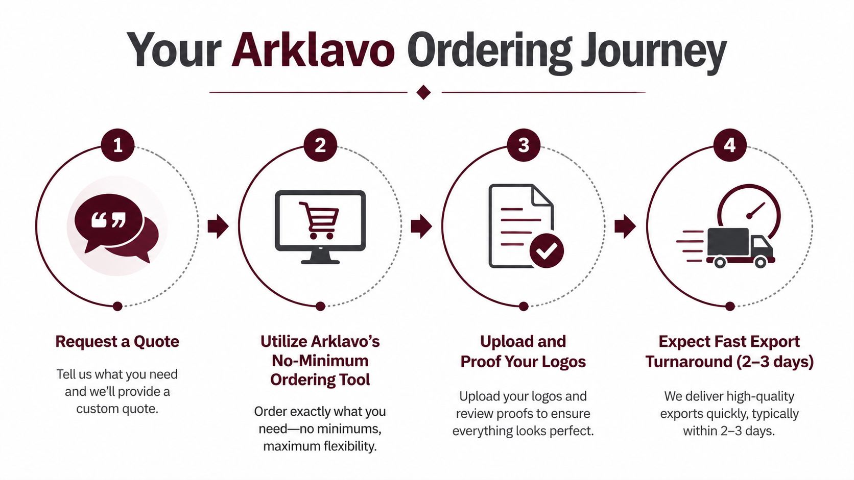 A four-step infographic illustrating the simple ordering process for Arklavo branded products, from quote to delivery.