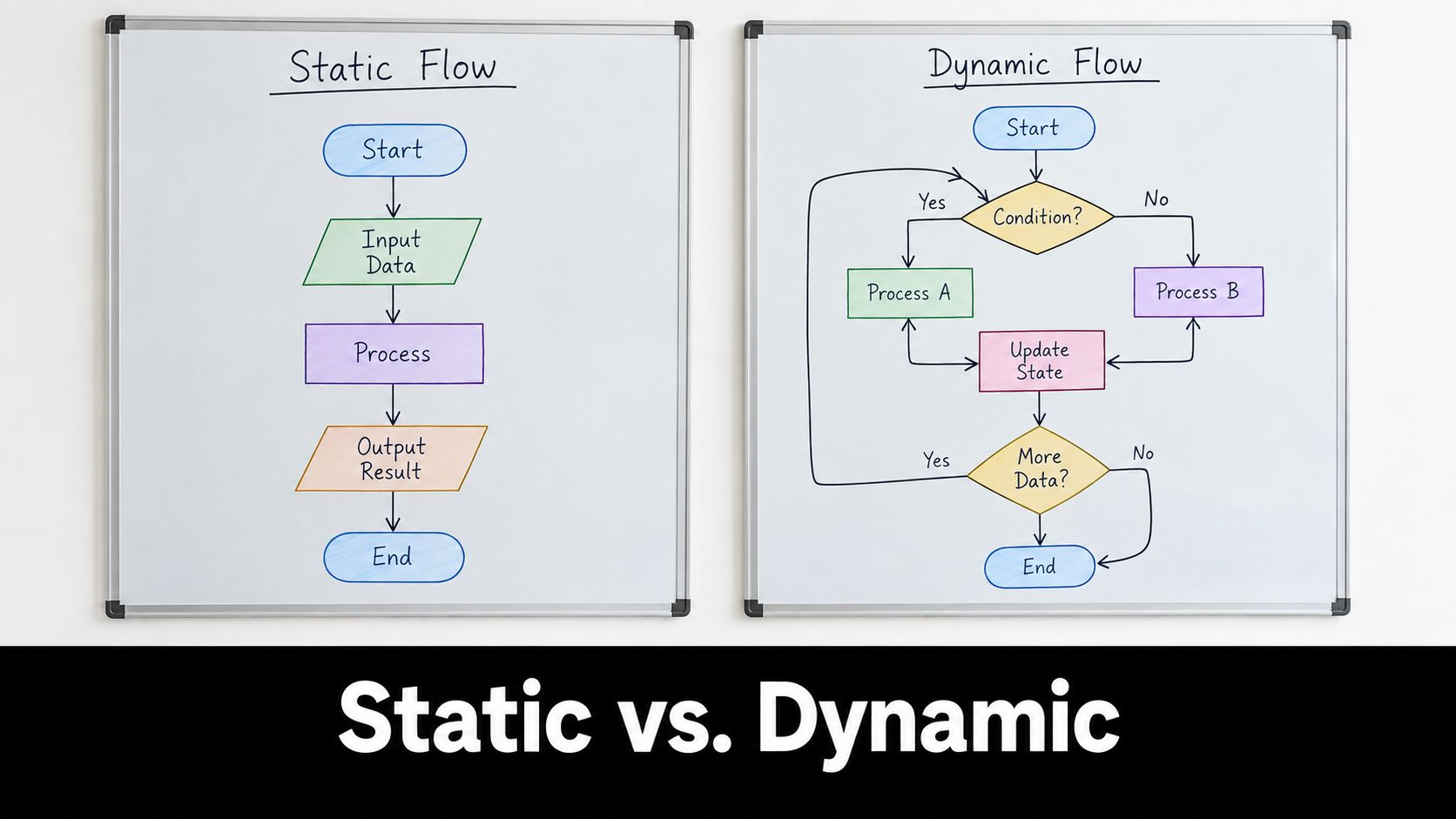 A diagram comparing a linear static flow chart and a complex loop-based dynamic flow chart side-by-side.