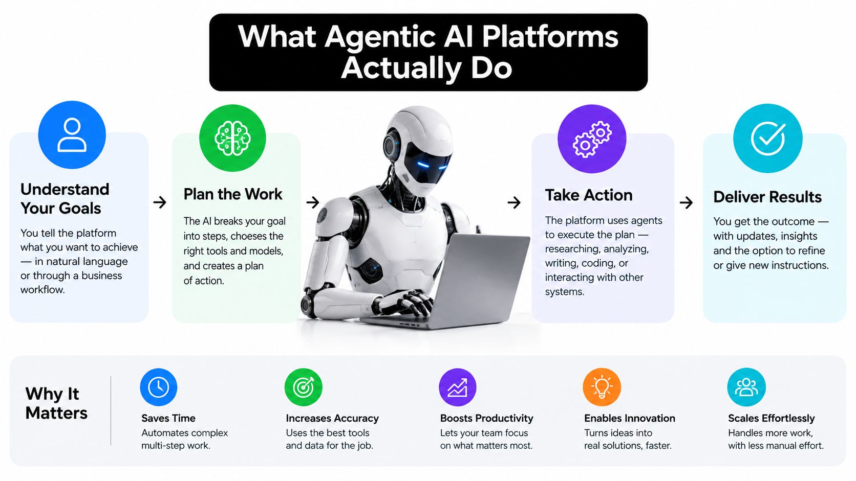 A diagram illustrating the four-step process of agentic AI platforms, emphasizing how they plan, execute, and deliver results.