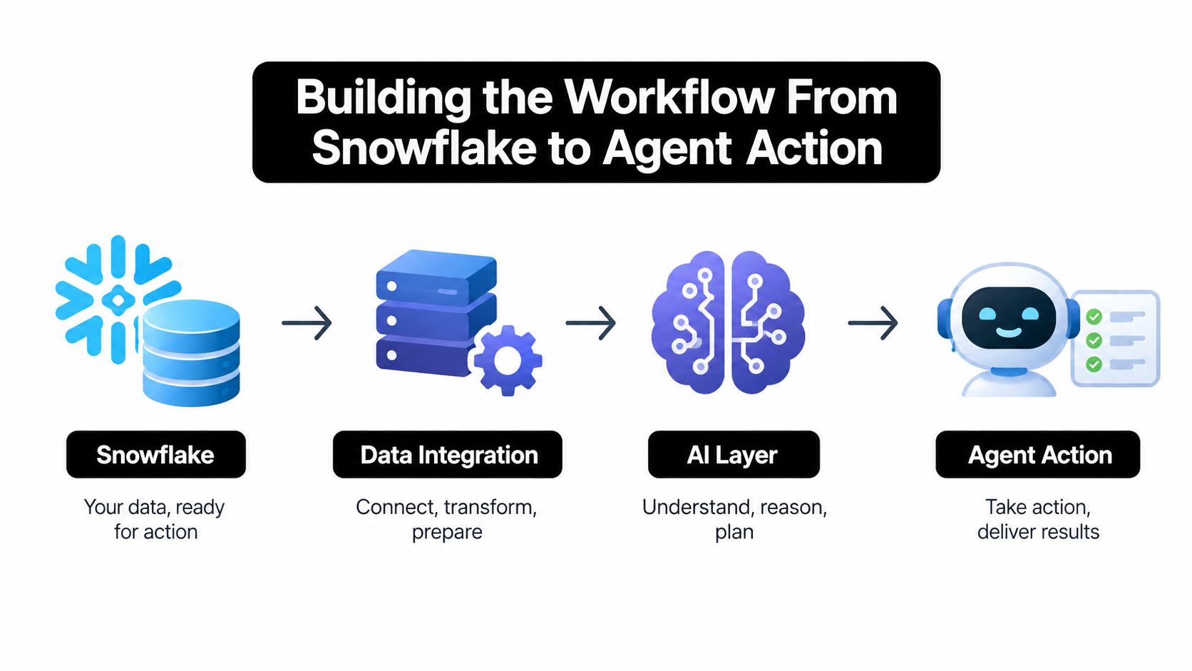 A diagram illustrating a four-step workflow from Snowflake data storage to automated AI agent actions.