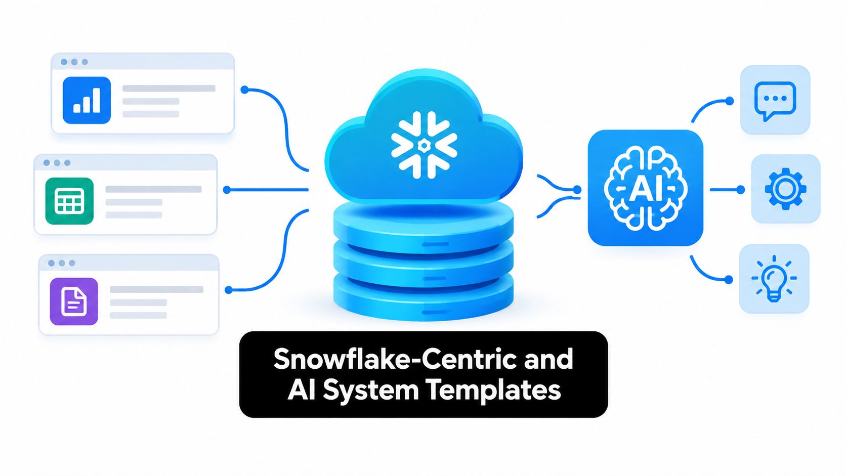 A diagram illustrating a Snowflake-centric AI system architecture with data inputs feeding into a central cloud database.