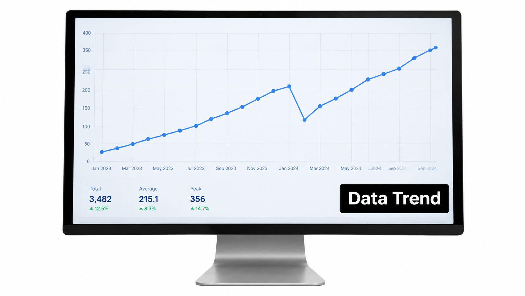 A computer monitor displaying a line chart tracking data trends over time with summary statistics below.