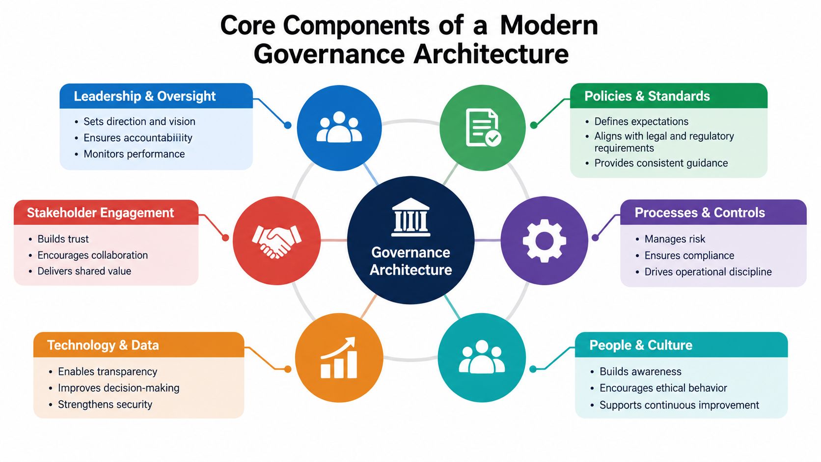 A diagram illustrating the core components of a modern governance architecture including leadership, policies, and technology.