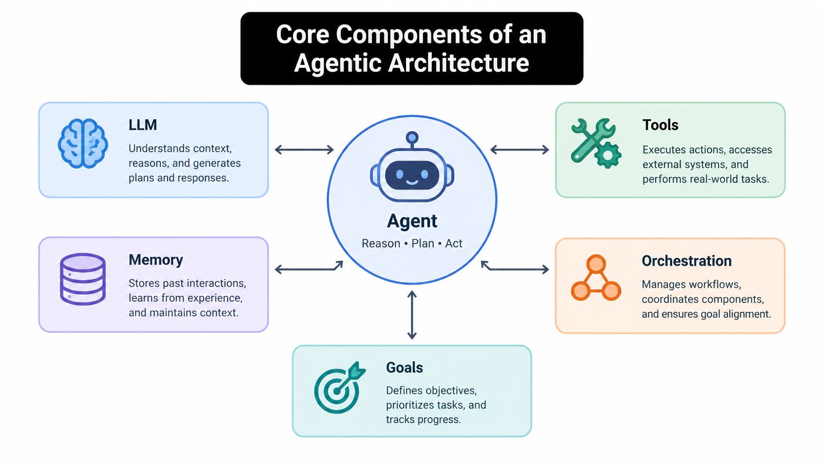 A diagram illustrating the core components of an agentic architecture, including LLM, memory, tools, orchestration, and goals.