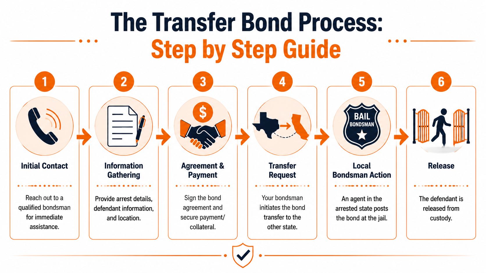 A six-step visual guide outlining the process of arranging an out-of-state bail bond for a defendant.