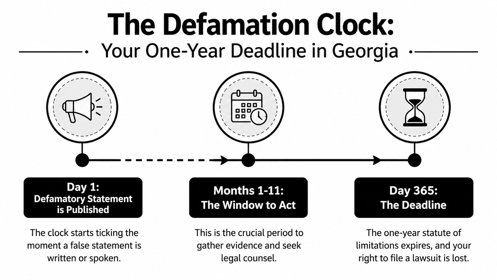 A timeline graphic illustrating the one-year statute of limitations for filing a defamation lawsuit in Georgia.