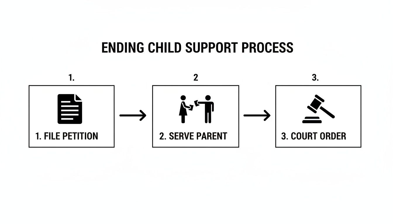 A diagram outlining the three-step process for ending child support: file petition, serve parent, and court order.