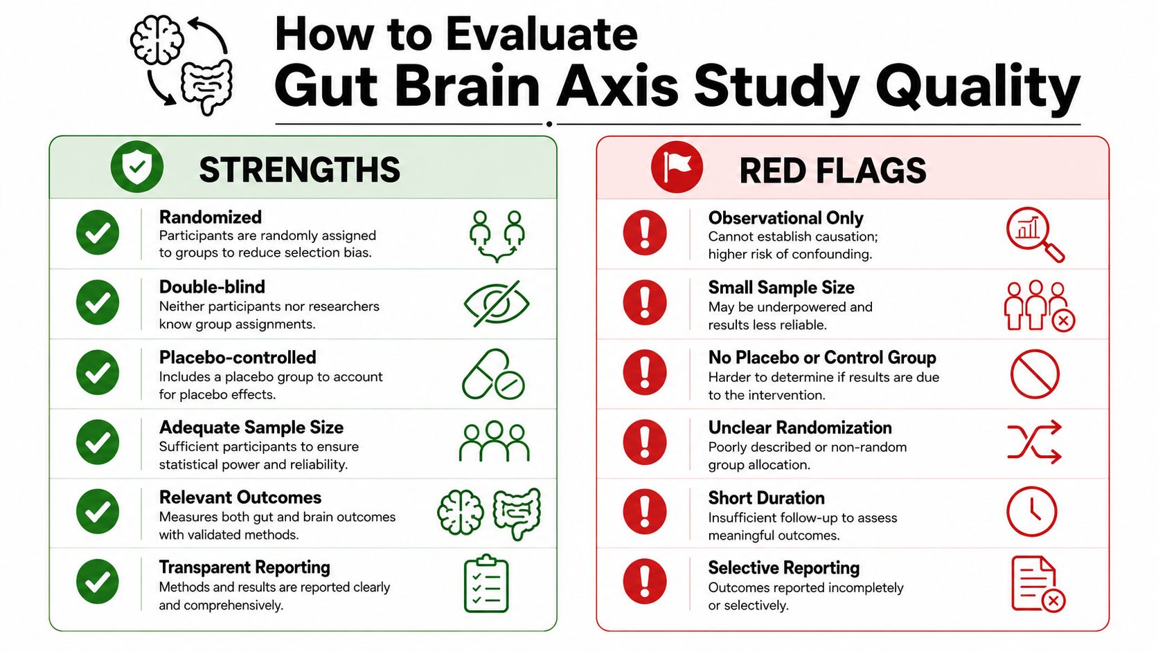 An infographic illustrating how to evaluate the quality of gut-brain axis studies using strengths and red flags.