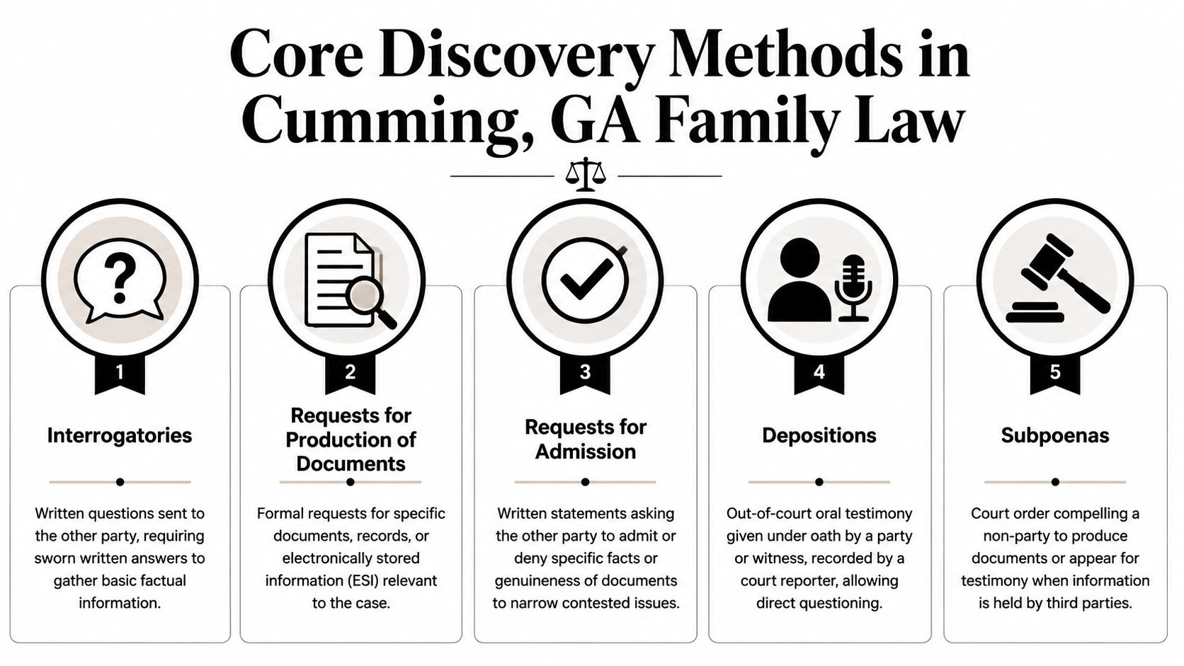 An infographic detailing five key discovery methods used in family law cases in Cumming, Georgia.