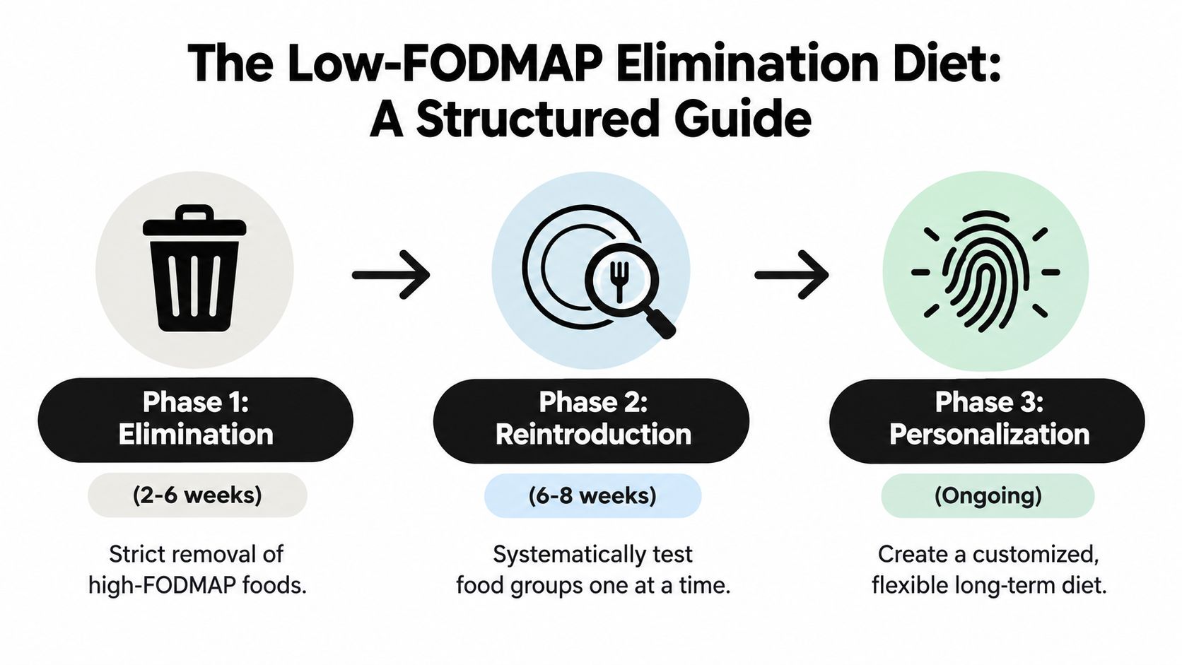 A structured guide to the three phases of the Low-FODMAP diet for managing digestive health.