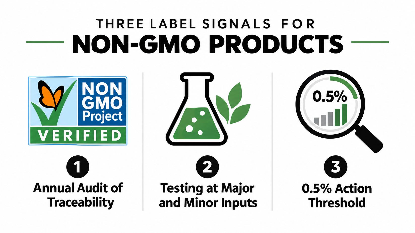 An infographic showing the three requirements for Non-GMO Project Verified products including traceability, testing, and thresholds.