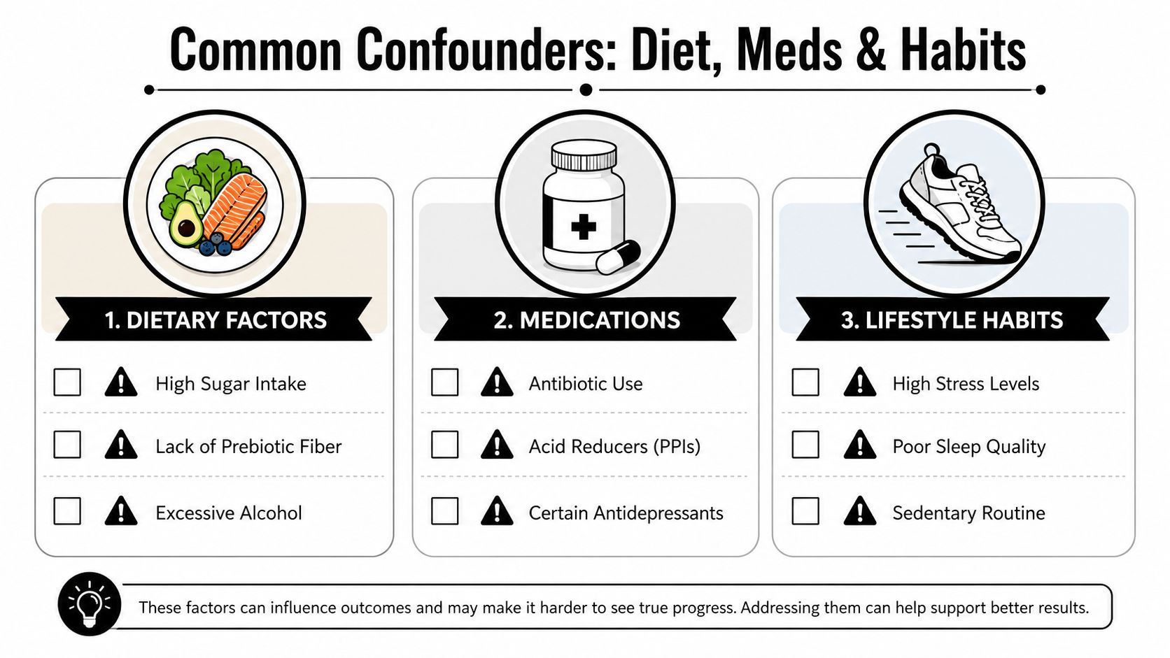 An infographic titled Common Confounders showing dietary factors, medications, and lifestyle habits that can impact health outcomes.