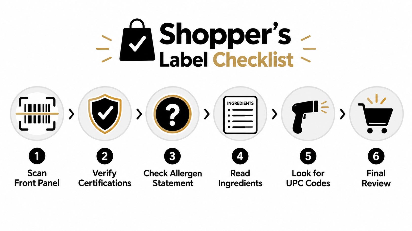 A six-step checklist for shoppers to inspect product labels including ingredients, certifications, and allergen information.
