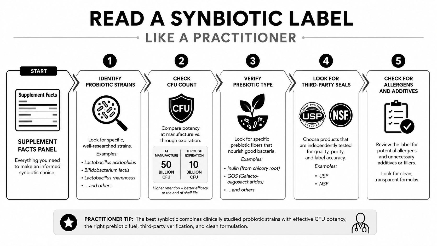 An infographic titled Read a Synbiotic Label Like a Practitioner illustrating five essential steps for evaluating supplements.