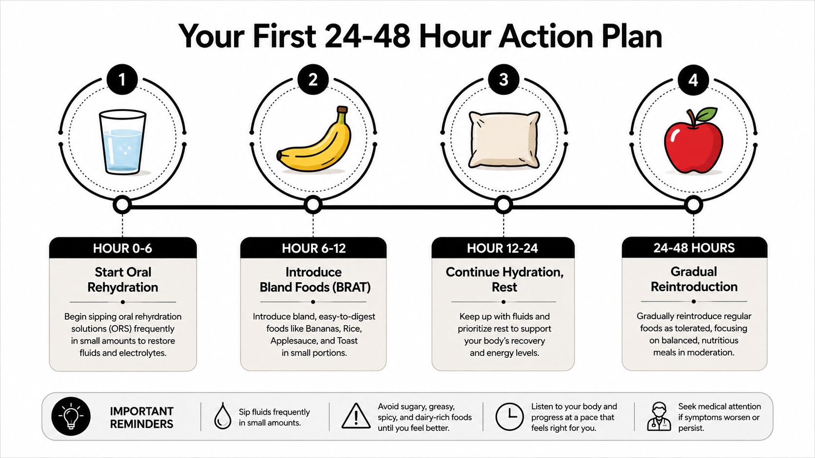 A 24-48 hour recovery action plan infographic for managing digestive issues with hydration, bland foods, and rest.