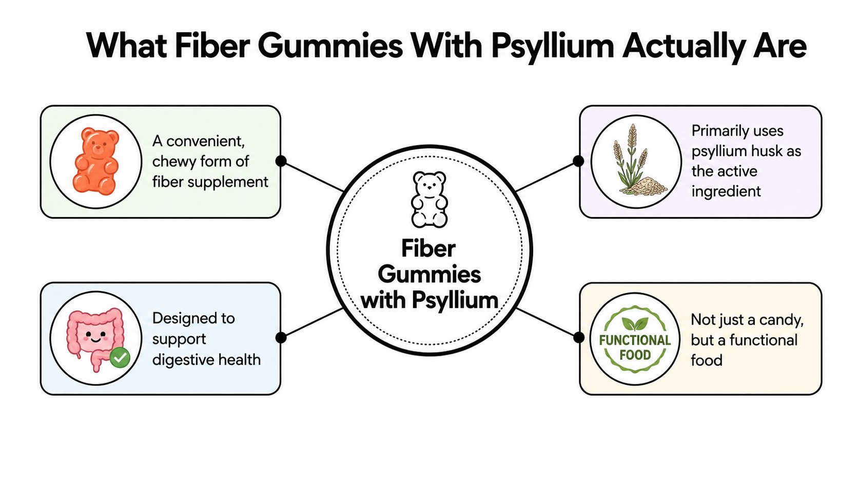 An infographic titled What Fiber Gummies With Psyllium Actually Are, highlighting their benefits, ingredients, and purpose.