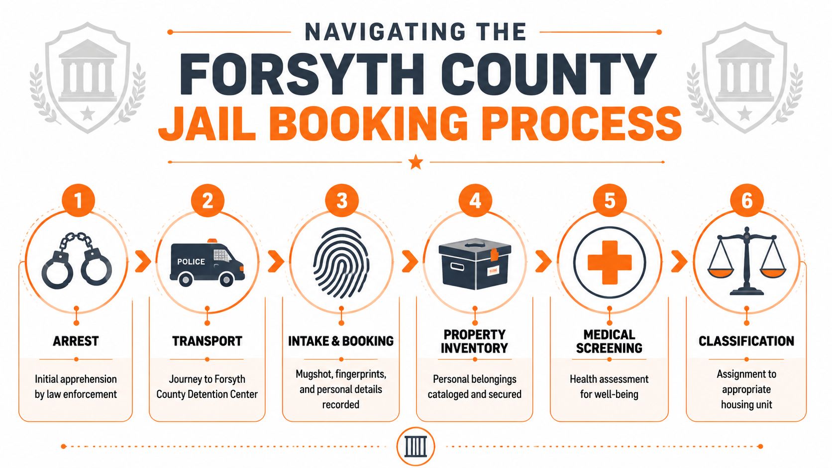 A flowchart infographic outlining the six steps of the Forsyth County jail booking process.