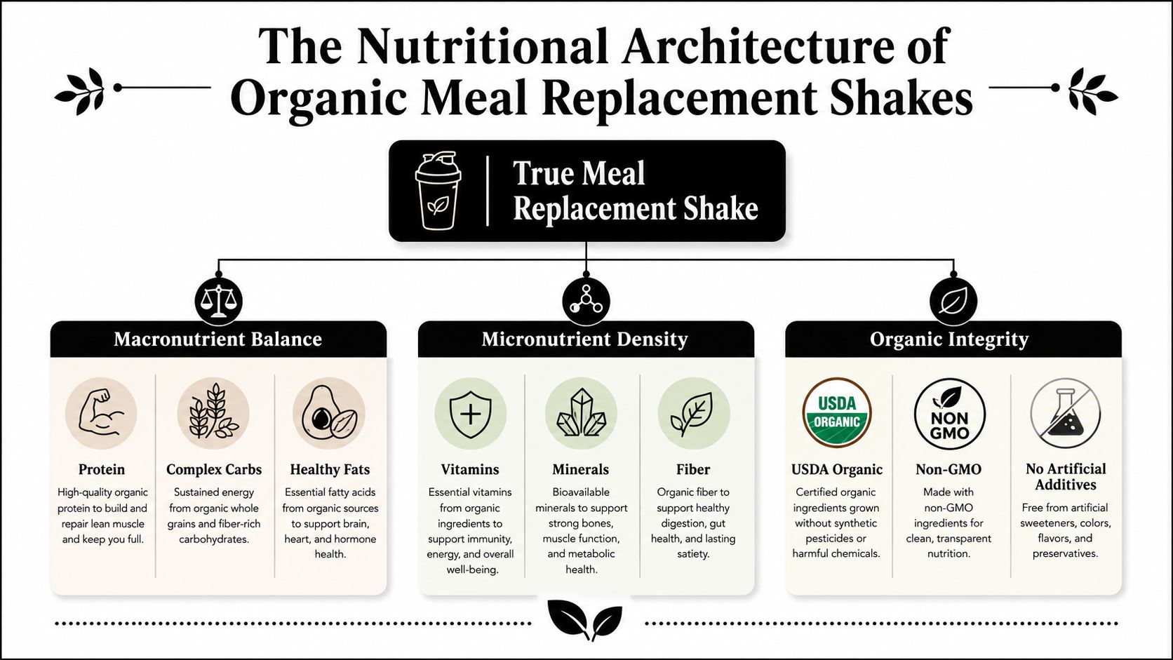 An infographic detailing the nutritional components and organic standards of healthy meal replacement shakes.