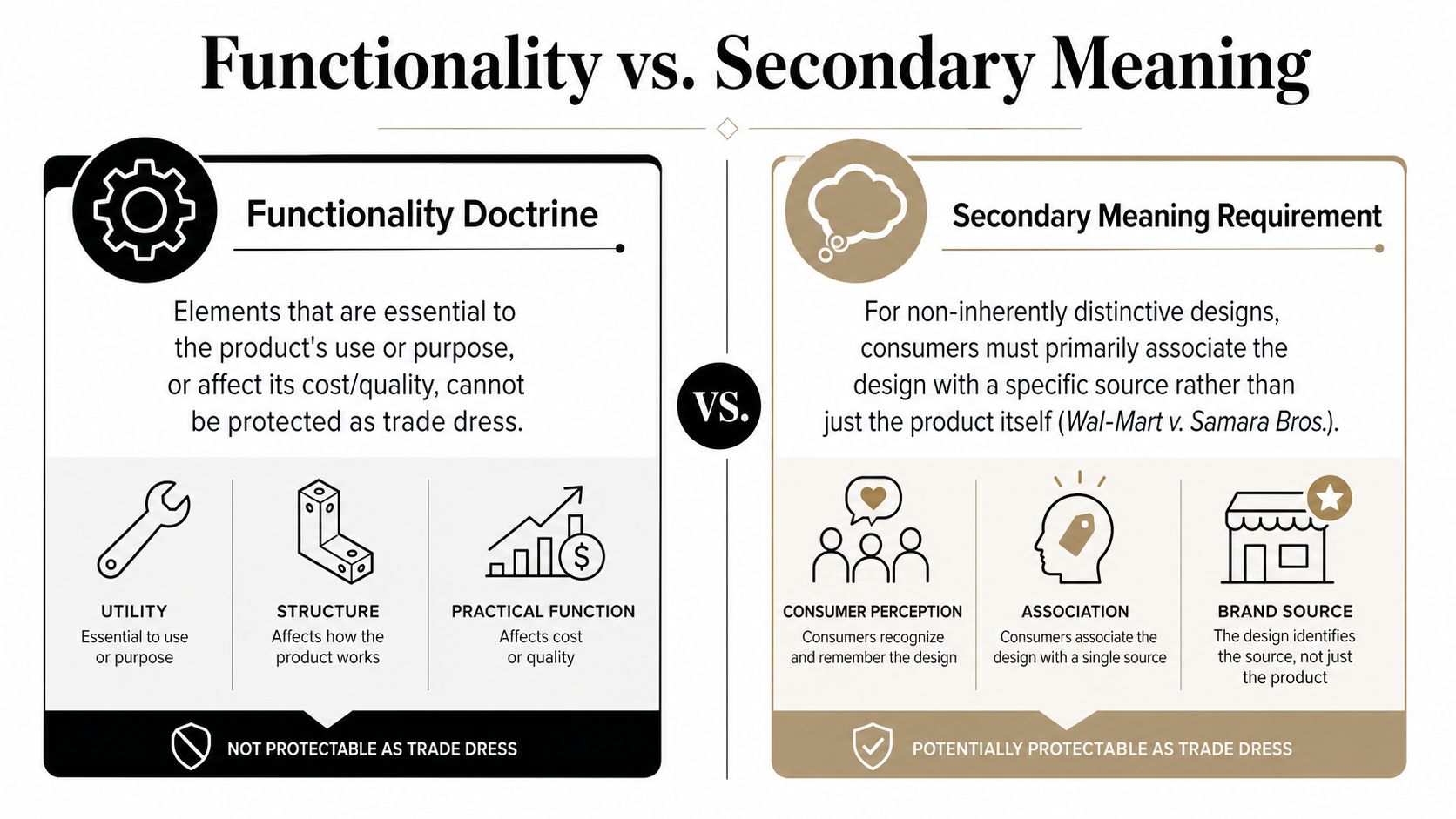 A comparison infographic between the Functionality Doctrine and the Secondary Meaning Requirement in trade dress law.