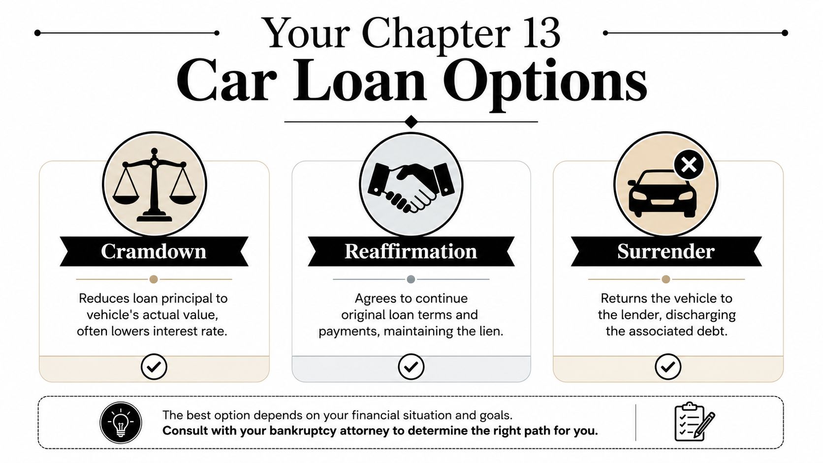 An infographic detailing three Chapter 13 car loan options: cramdown, reaffirmation, and surrender of the vehicle.