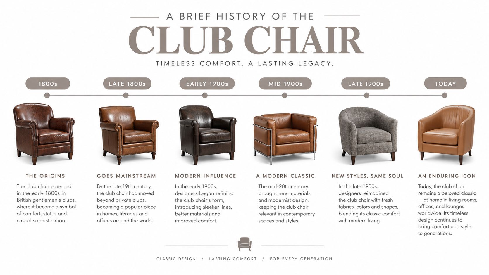 A historical timeline infographic showing the evolution of the leather club chair from the 1800s to today.